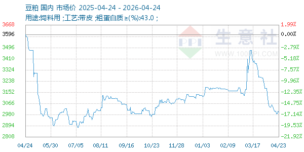 豆粕走势图