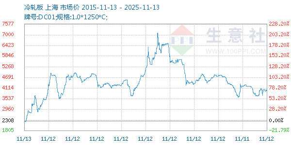 冷轧板走势图