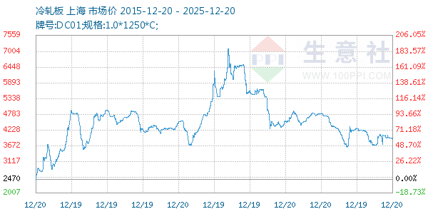 冷轧板走势图