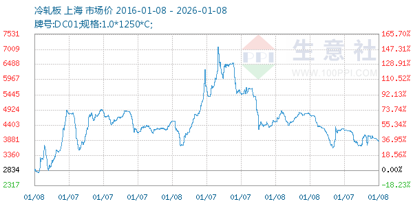 冷轧板走势图