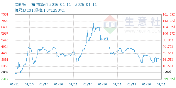 冷轧板走势图