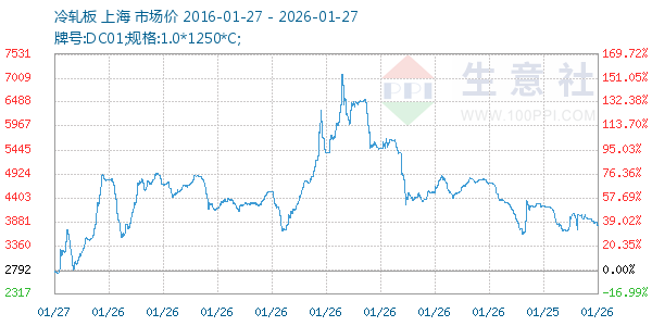 冷轧板走势图