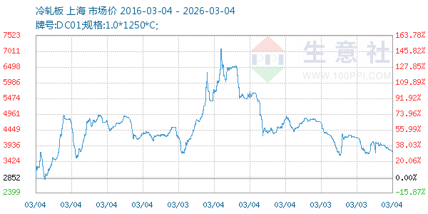 冷轧板走势图