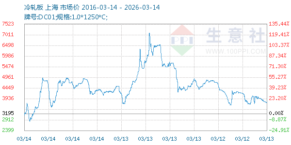 冷轧板走势图