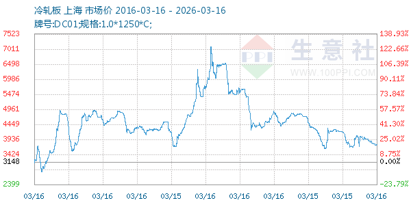 冷轧板走势图