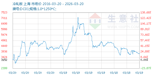 冷轧板走势图