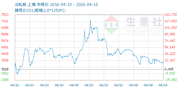 冷轧板走势图