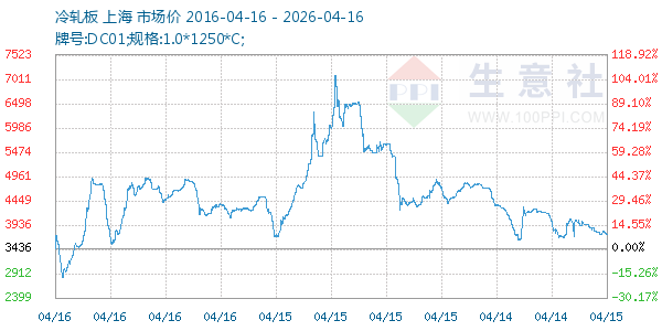 冷轧板走势图