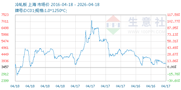 冷轧板走势图