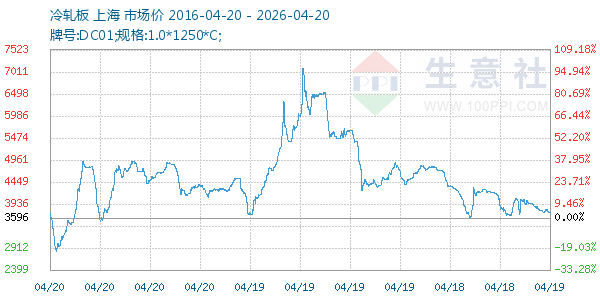 冷轧板走势图