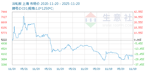 冷轧板走势图