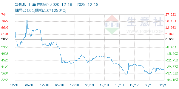 冷轧板走势图