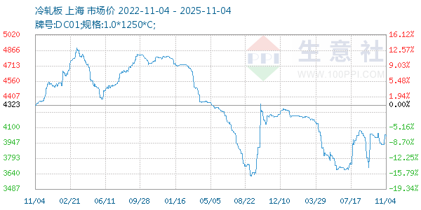 冷轧板走势图