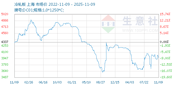 冷轧板走势图