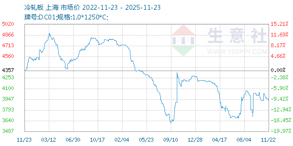 冷轧板走势图