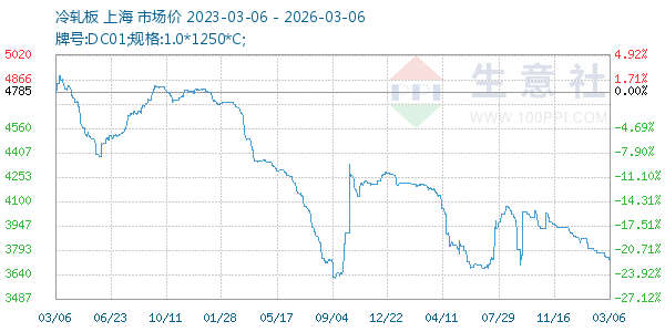 冷轧板走势图