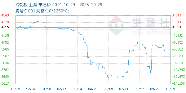 冷軋板走勢(shì)圖