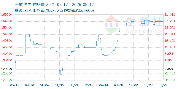 干茧走势图