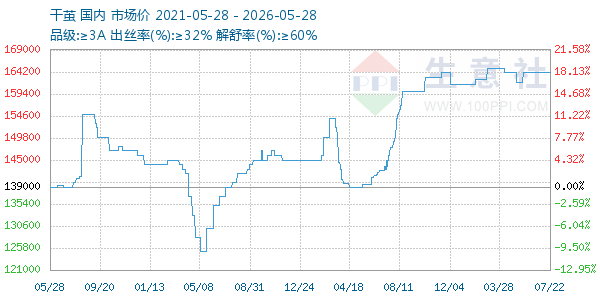 干茧走势图