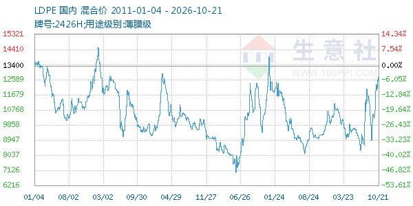 LDPE走势图