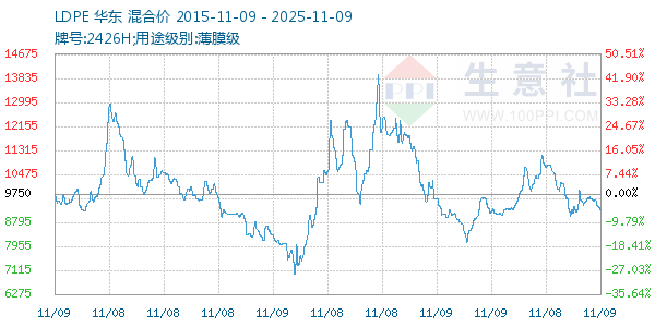 LDPE走势图