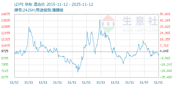 LDPE走势图