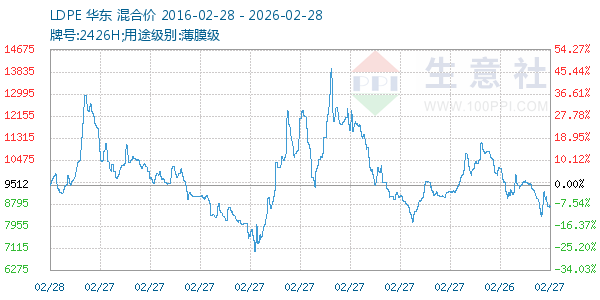 LDPE走势图