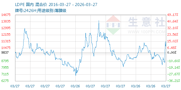 LDPE走势图