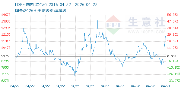 LDPE走势图