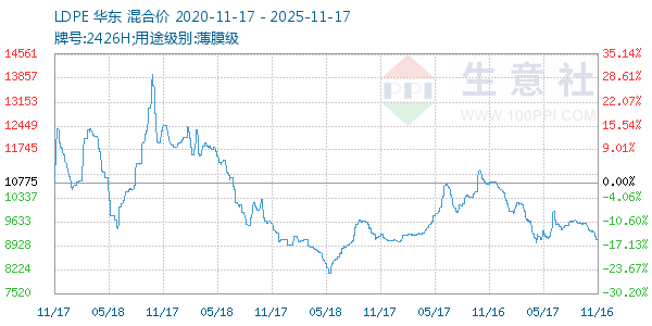 LDPE走势图