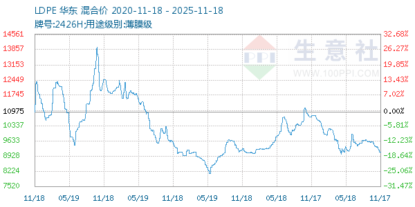 LDPE走势图