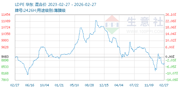 LDPE走势图