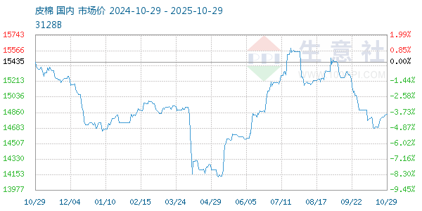 皮棉走勢(shì)圖