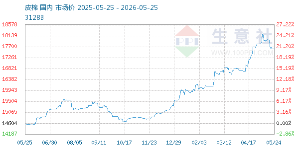 皮棉走势图