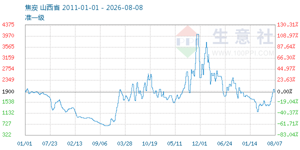 焦炭走势图