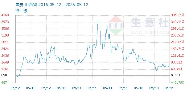 焦炭走势图