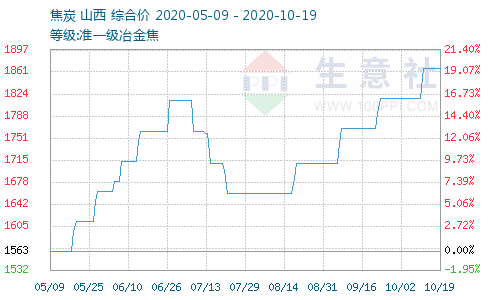 生意社：10月19日焦炭市场价格稳定