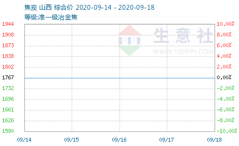 生意社：本周焦炭市场价格暂稳（9月14日至18日）