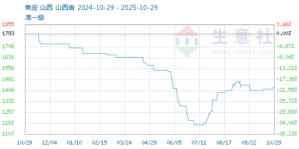 焦炭走勢(shì)圖