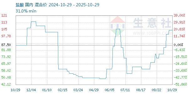 鹽酸走勢(shì)圖