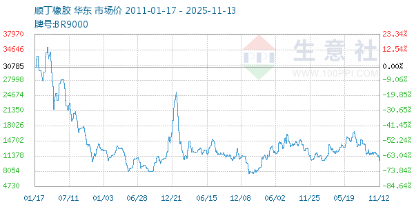 顺丁橡胶走势图