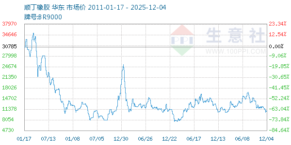 顺丁橡胶走势图