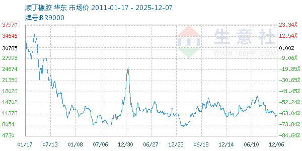 顺丁橡胶走势图