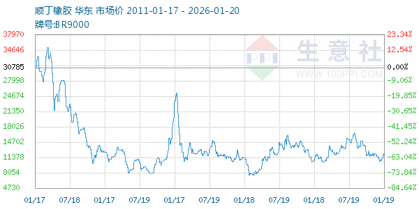 顺丁橡胶走势图