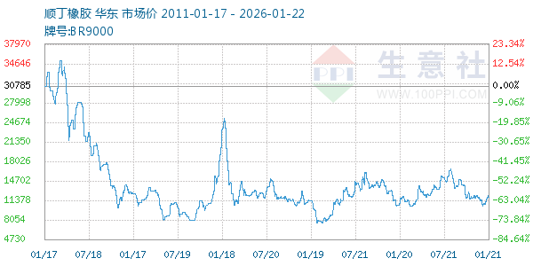 顺丁橡胶走势图