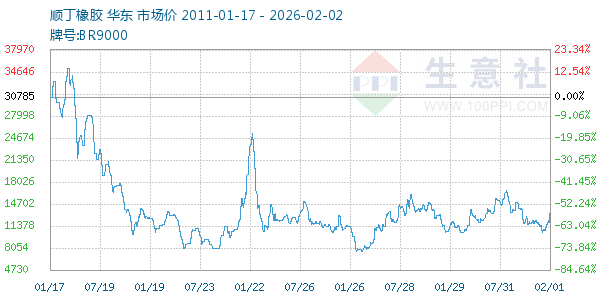 顺丁橡胶走势图