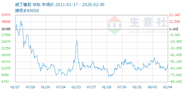 顺丁橡胶走势图