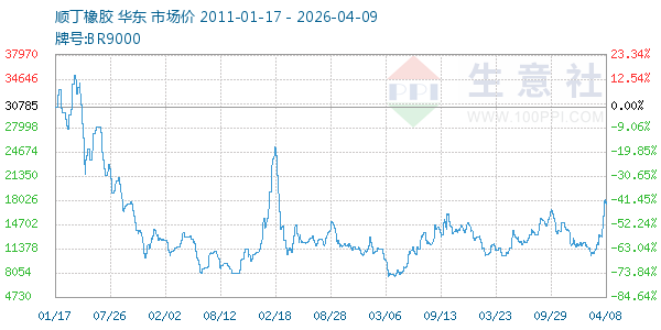 顺丁橡胶走势图