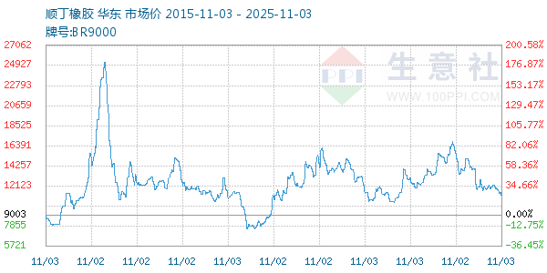 顺丁橡胶走势图