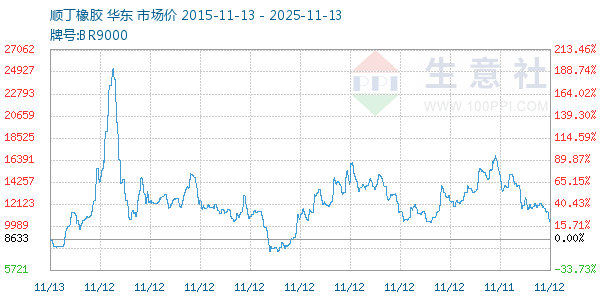 顺丁橡胶走势图